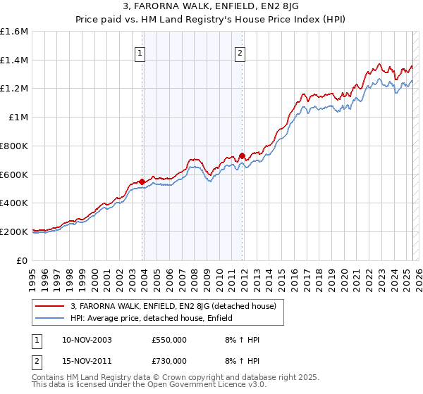 3, FARORNA WALK, ENFIELD, EN2 8JG: Price paid vs HM Land Registry's House Price Index