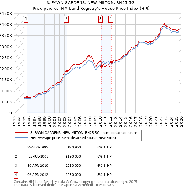3, FAWN GARDENS, NEW MILTON, BH25 5GJ: Price paid vs HM Land Registry's House Price Index