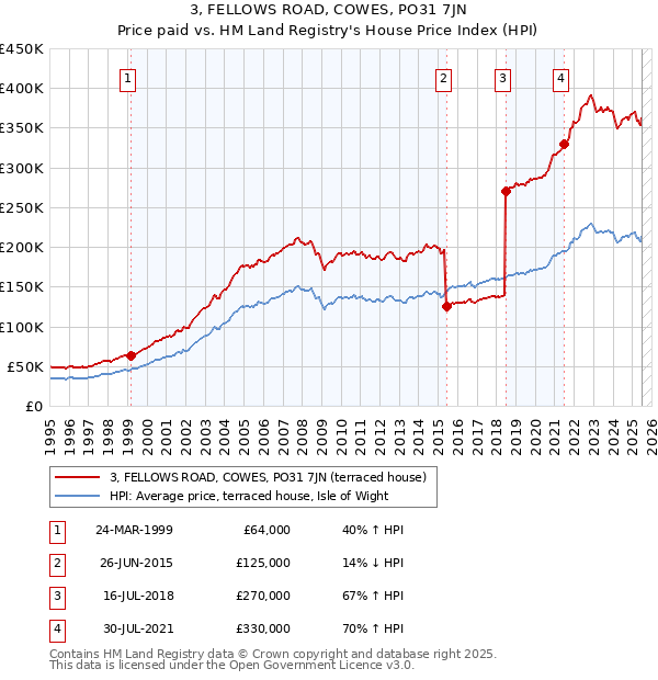 3, FELLOWS ROAD, COWES, PO31 7JN: Price paid vs HM Land Registry's House Price Index