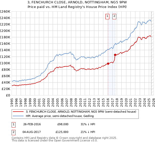 3, FENCHURCH CLOSE, ARNOLD, NOTTINGHAM, NG5 9PW: Price paid vs HM Land Registry's House Price Index