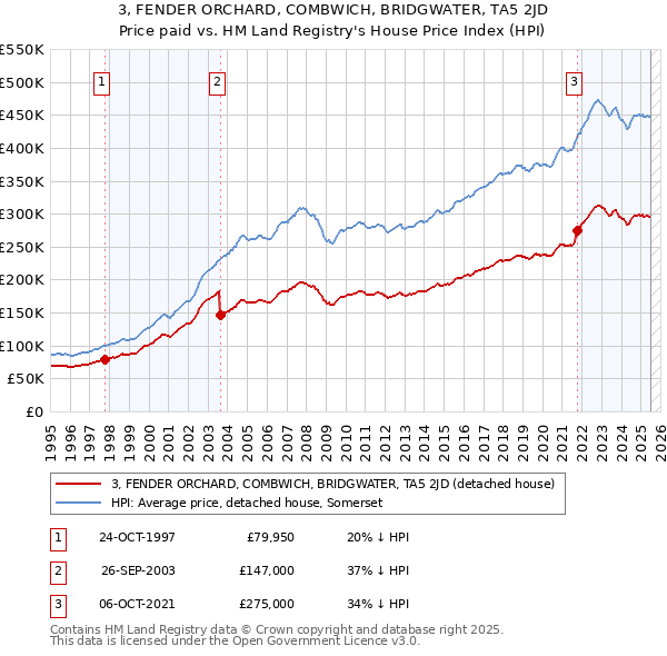 3, FENDER ORCHARD, COMBWICH, BRIDGWATER, TA5 2JD: Price paid vs HM Land Registry's House Price Index