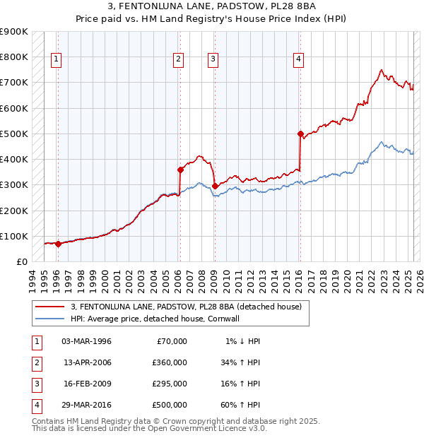 3, FENTONLUNA LANE, PADSTOW, PL28 8BA: Price paid vs HM Land Registry's House Price Index