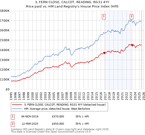 3, FERN CLOSE, CALCOT, READING, RG31 4YY: Price paid vs HM Land Registry's House Price Index
