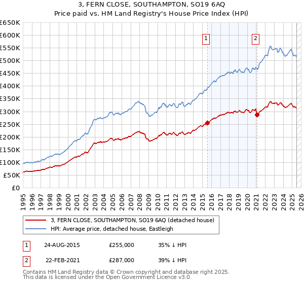 3, FERN CLOSE, SOUTHAMPTON, SO19 6AQ: Price paid vs HM Land Registry's House Price Index