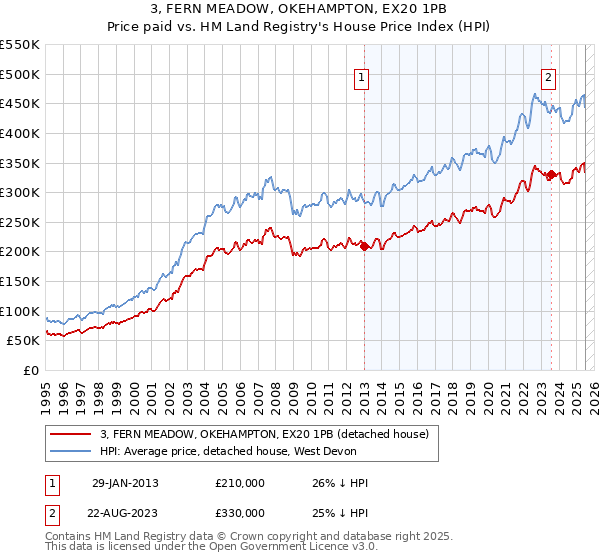 3, FERN MEADOW, OKEHAMPTON, EX20 1PB: Price paid vs HM Land Registry's House Price Index