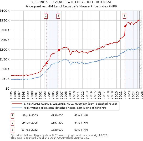 3, FERNDALE AVENUE, WILLERBY, HULL, HU10 6AF: Price paid vs HM Land Registry's House Price Index