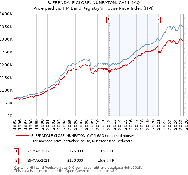 3, FERNDALE CLOSE, NUNEATON, CV11 6AQ: Price paid vs HM Land Registry's House Price Index