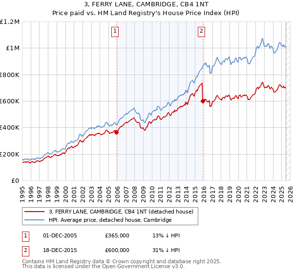 3, FERRY LANE, CAMBRIDGE, CB4 1NT: Price paid vs HM Land Registry's House Price Index