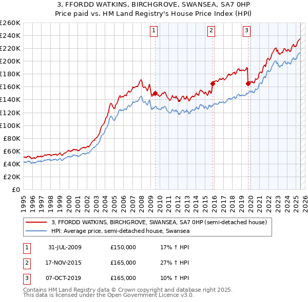 3, FFORDD WATKINS, BIRCHGROVE, SWANSEA, SA7 0HP: Price paid vs HM Land Registry's House Price Index