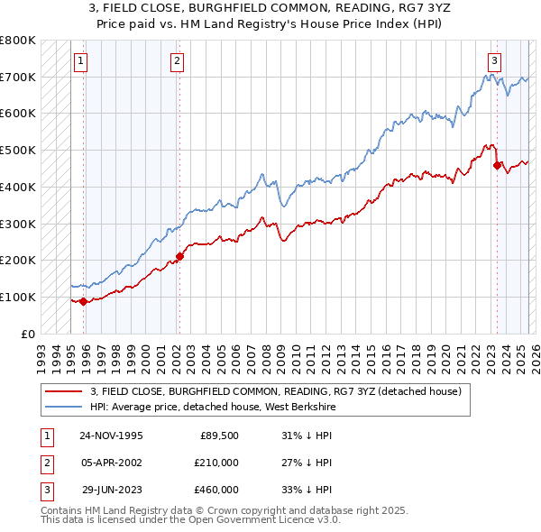 3, FIELD CLOSE, BURGHFIELD COMMON, READING, RG7 3YZ: Price paid vs HM Land Registry's House Price Index