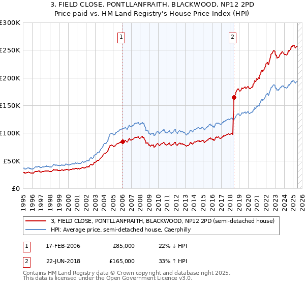 3, FIELD CLOSE, PONTLLANFRAITH, BLACKWOOD, NP12 2PD: Price paid vs HM Land Registry's House Price Index