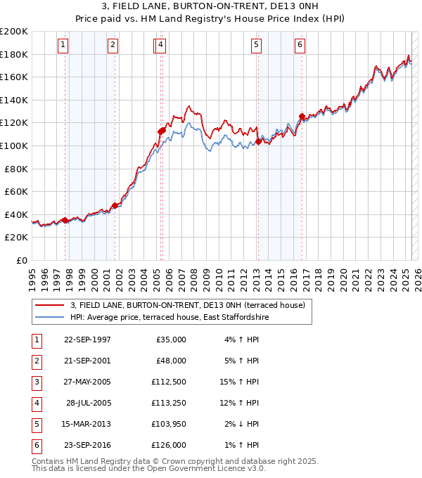 3, FIELD LANE, BURTON-ON-TRENT, DE13 0NH: Price paid vs HM Land Registry's House Price Index