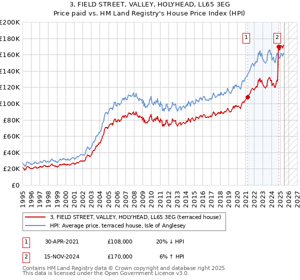 3, FIELD STREET, VALLEY, HOLYHEAD, LL65 3EG: Price paid vs HM Land Registry's House Price Index