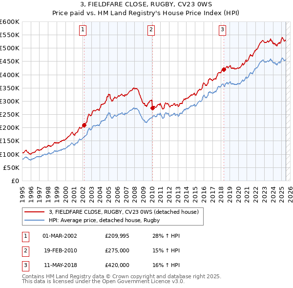 3, FIELDFARE CLOSE, RUGBY, CV23 0WS: Price paid vs HM Land Registry's House Price Index