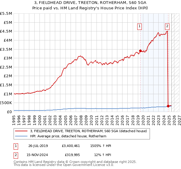 3, FIELDHEAD DRIVE, TREETON, ROTHERHAM, S60 5GA: Price paid vs HM Land Registry's House Price Index
