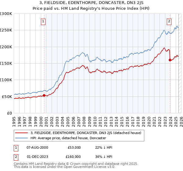 3, FIELDSIDE, EDENTHORPE, DONCASTER, DN3 2JS: Price paid vs HM Land Registry's House Price Index