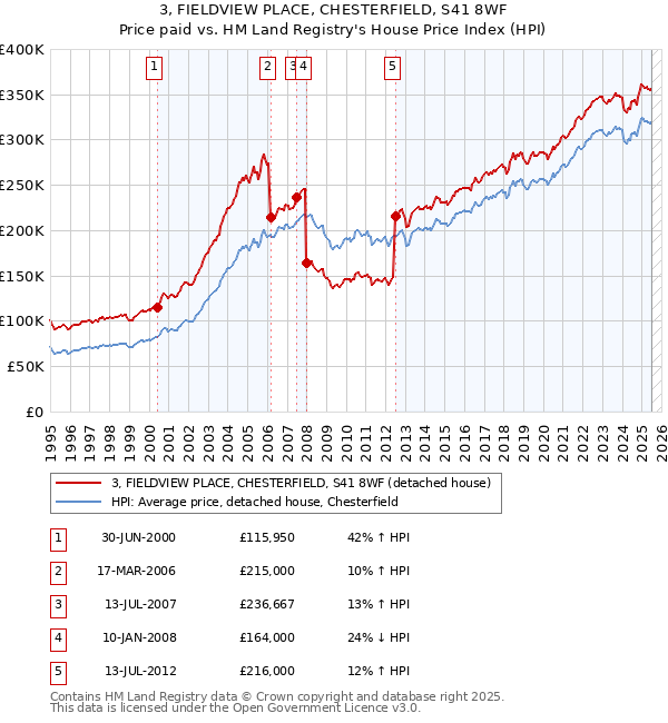 3, FIELDVIEW PLACE, CHESTERFIELD, S41 8WF: Price paid vs HM Land Registry's House Price Index