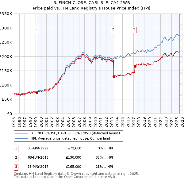3, FINCH CLOSE, CARLISLE, CA1 2WB: Price paid vs HM Land Registry's House Price Index