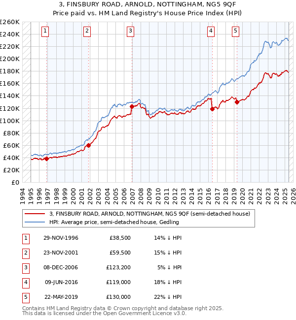 3, FINSBURY ROAD, ARNOLD, NOTTINGHAM, NG5 9QF: Price paid vs HM Land Registry's House Price Index