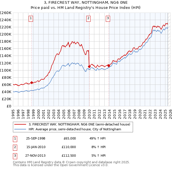 3, FIRECREST WAY, NOTTINGHAM, NG6 0NE: Price paid vs HM Land Registry's House Price Index