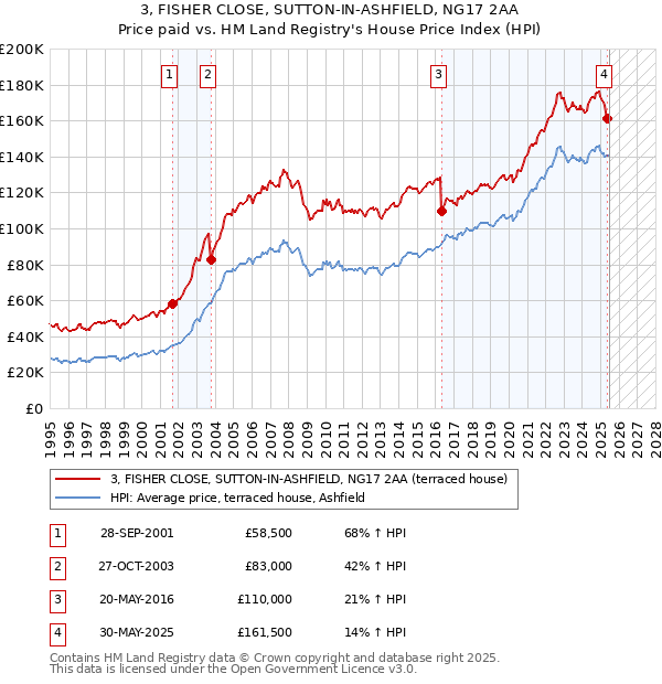 3, FISHER CLOSE, SUTTON-IN-ASHFIELD, NG17 2AA: Price paid vs HM Land Registry's House Price Index
