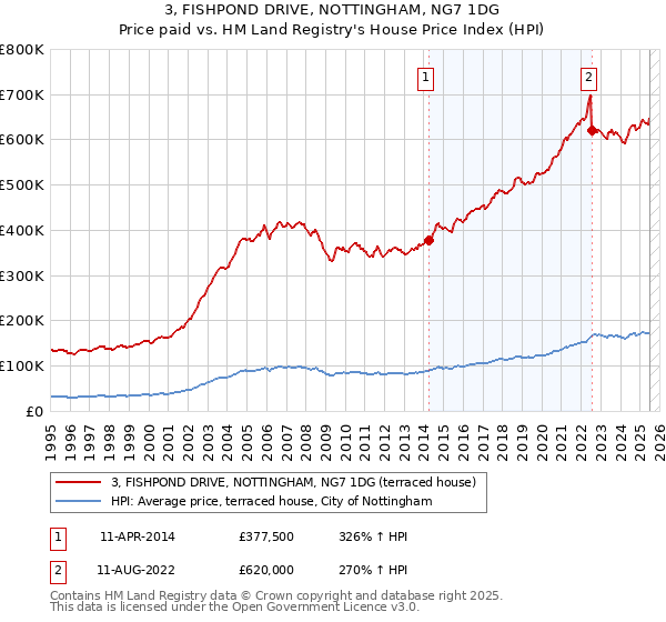 3, FISHPOND DRIVE, NOTTINGHAM, NG7 1DG: Price paid vs HM Land Registry's House Price Index
