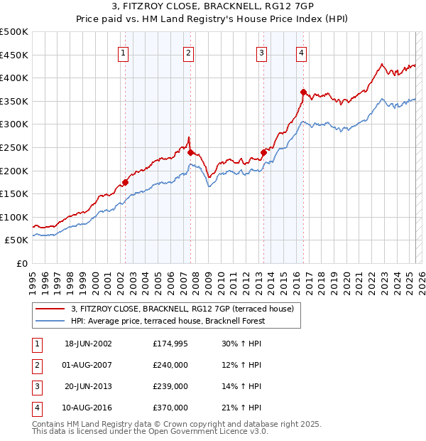 3, FITZROY CLOSE, BRACKNELL, RG12 7GP: Price paid vs HM Land Registry's House Price Index
