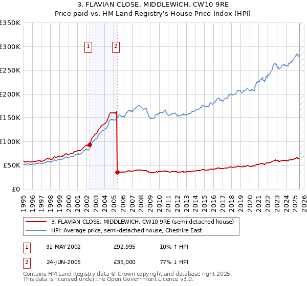 3, FLAVIAN CLOSE, MIDDLEWICH, CW10 9RE: Price paid vs HM Land Registry's House Price Index