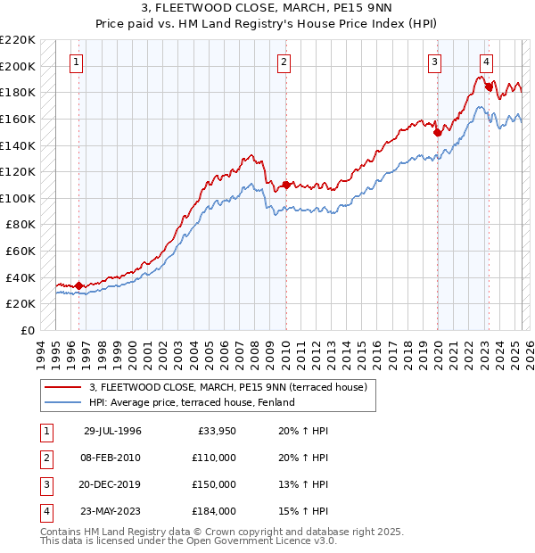 3, FLEETWOOD CLOSE, MARCH, PE15 9NN: Price paid vs HM Land Registry's House Price Index