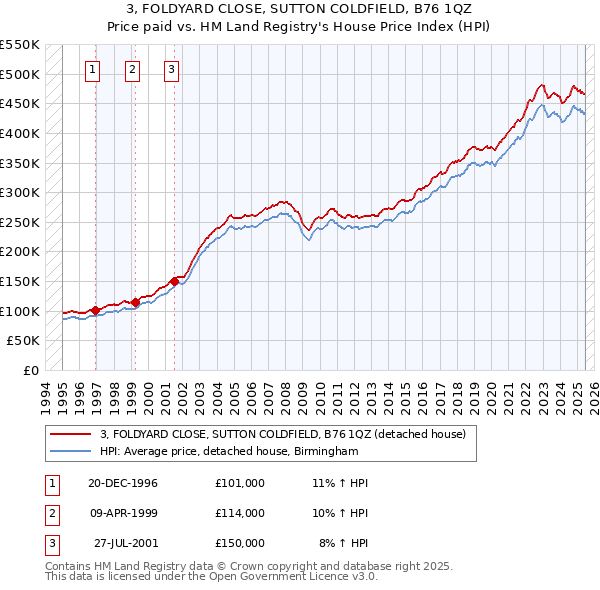 3, FOLDYARD CLOSE, SUTTON COLDFIELD, B76 1QZ: Price paid vs HM Land Registry's House Price Index