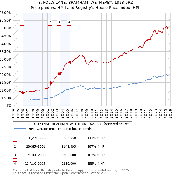 3, FOLLY LANE, BRAMHAM, WETHERBY, LS23 6RZ: Price paid vs HM Land Registry's House Price Index