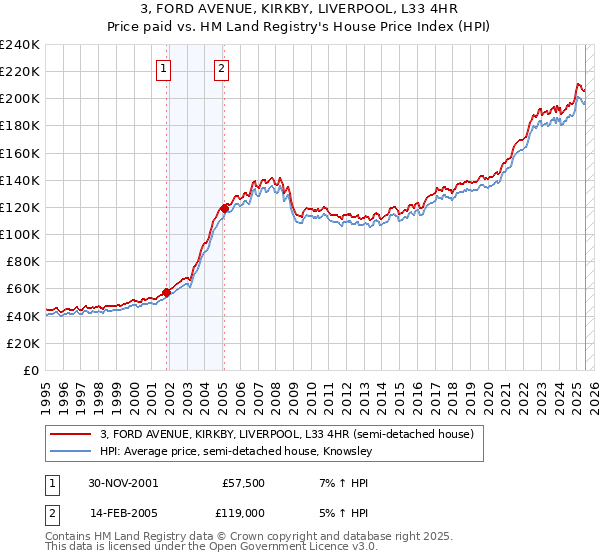 3, FORD AVENUE, KIRKBY, LIVERPOOL, L33 4HR: Price paid vs HM Land Registry's House Price Index