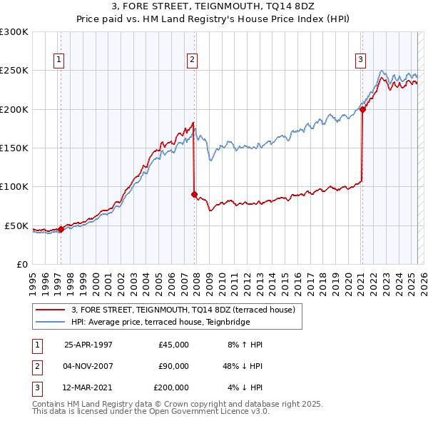 3, FORE STREET, TEIGNMOUTH, TQ14 8DZ: Price paid vs HM Land Registry's House Price Index