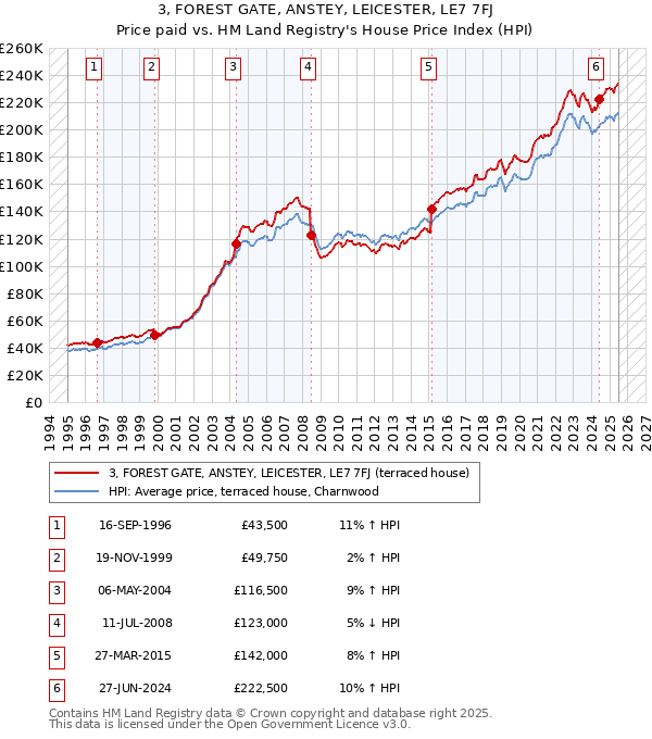 3, FOREST GATE, ANSTEY, LEICESTER, LE7 7FJ: Price paid vs HM Land Registry's House Price Index