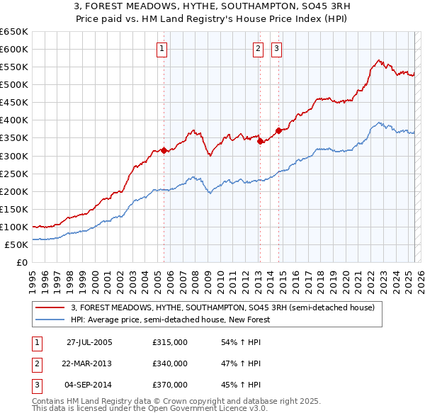 3, FOREST MEADOWS, HYTHE, SOUTHAMPTON, SO45 3RH: Price paid vs HM Land Registry's House Price Index