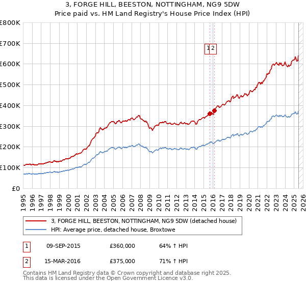 3, FORGE HILL, BEESTON, NOTTINGHAM, NG9 5DW: Price paid vs HM Land Registry's House Price Index