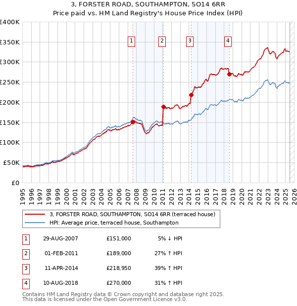3, FORSTER ROAD, SOUTHAMPTON, SO14 6RR: Price paid vs HM Land Registry's House Price Index