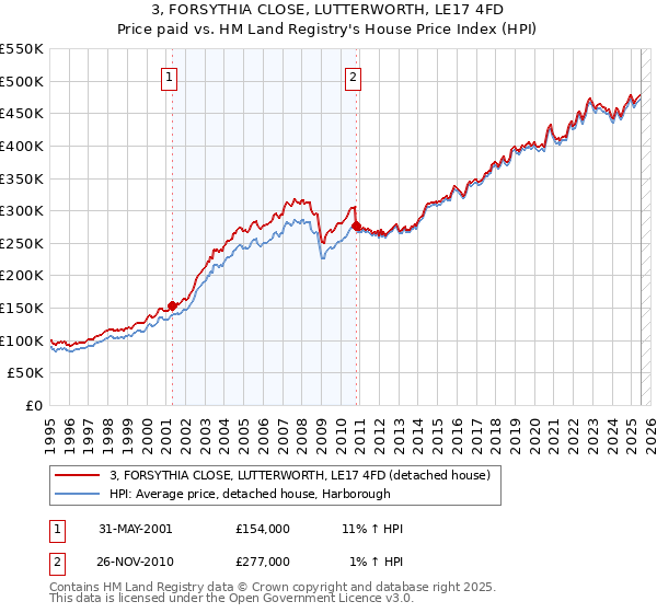 3, FORSYTHIA CLOSE, LUTTERWORTH, LE17 4FD: Price paid vs HM Land Registry's House Price Index