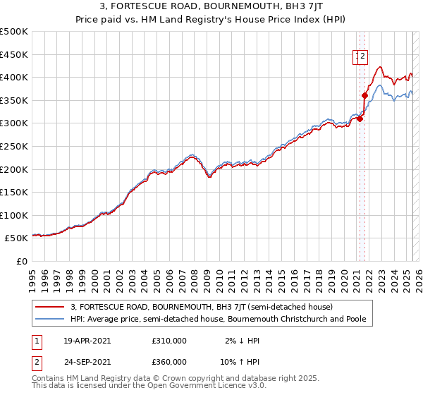 3, FORTESCUE ROAD, BOURNEMOUTH, BH3 7JT: Price paid vs HM Land Registry's House Price Index
