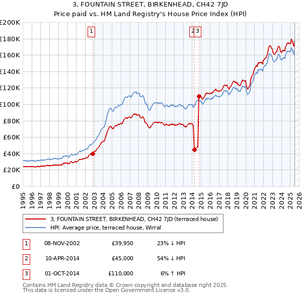 3, FOUNTAIN STREET, BIRKENHEAD, CH42 7JD: Price paid vs HM Land Registry's House Price Index