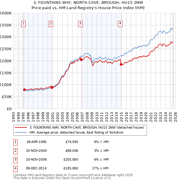 3, FOUNTAINS WAY, NORTH CAVE, BROUGH, HU15 2NW: Price paid vs HM Land Registry's House Price Index