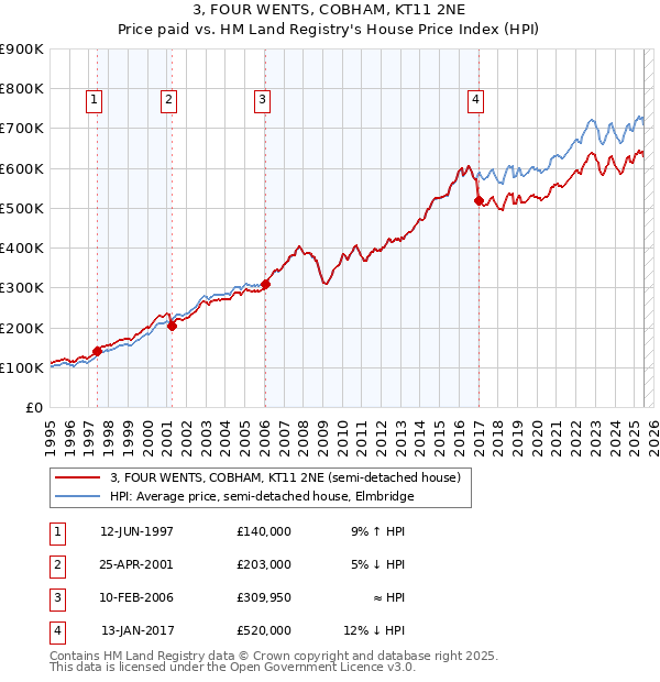 3, FOUR WENTS, COBHAM, KT11 2NE: Price paid vs HM Land Registry's House Price Index