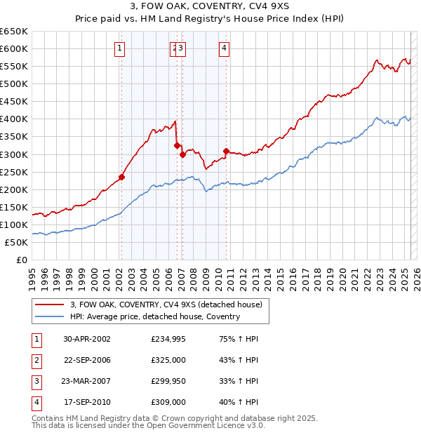 3, FOW OAK, COVENTRY, CV4 9XS: Price paid vs HM Land Registry's House Price Index