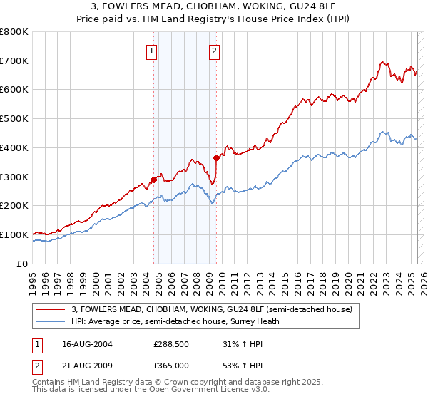3, FOWLERS MEAD, CHOBHAM, WOKING, GU24 8LF: Price paid vs HM Land Registry's House Price Index