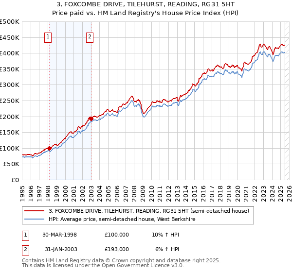 3, FOXCOMBE DRIVE, TILEHURST, READING, RG31 5HT: Price paid vs HM Land Registry's House Price Index