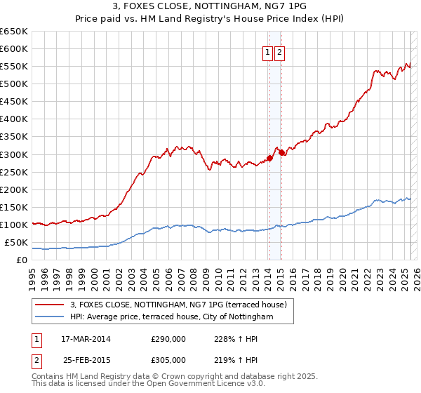 3, FOXES CLOSE, NOTTINGHAM, NG7 1PG: Price paid vs HM Land Registry's House Price Index