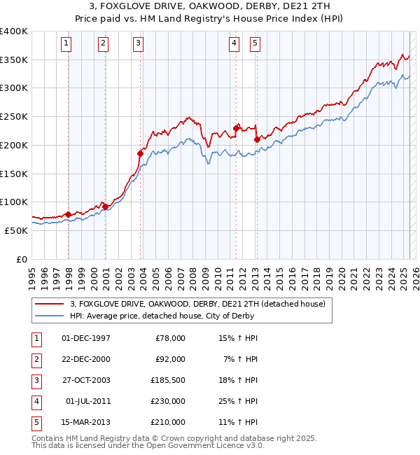 3, FOXGLOVE DRIVE, OAKWOOD, DERBY, DE21 2TH: Price paid vs HM Land Registry's House Price Index