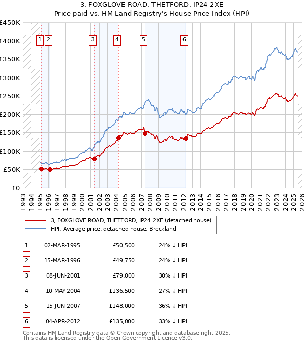 3, FOXGLOVE ROAD, THETFORD, IP24 2XE: Price paid vs HM Land Registry's House Price Index