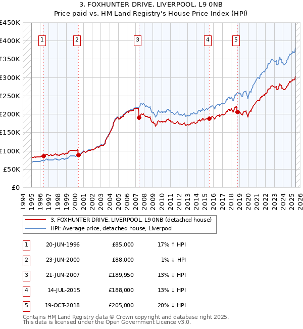 3, FOXHUNTER DRIVE, LIVERPOOL, L9 0NB: Price paid vs HM Land Registry's House Price Index