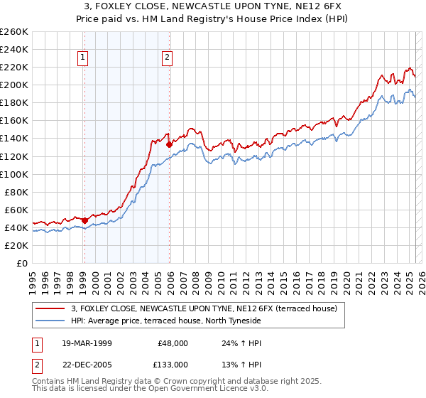 3, FOXLEY CLOSE, NEWCASTLE UPON TYNE, NE12 6FX: Price paid vs HM Land Registry's House Price Index